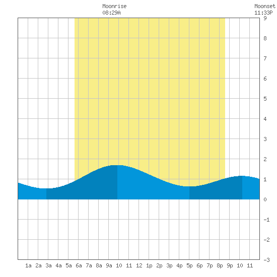 North Point tide chart for Wednesday, June 21, 2023