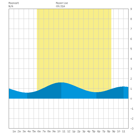 North Point tide chart for Thursday, June 22, 2023