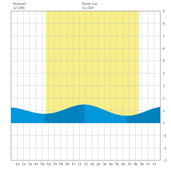 North Point tide chart for Saturday, June 24, 2023