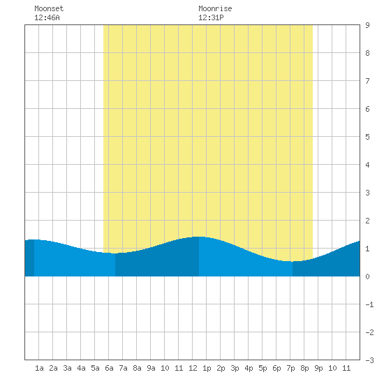 North Point tide chart for Sunday, June 25, 2023