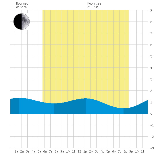 North Point tide chart for Monday, June 26, 2023