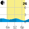 North Point tide chart for Monday, June 26, 2023