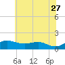 North Point tide chart for Tuesday, June 27, 2023