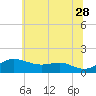 North Point tide chart for Wednesday, June 28, 2023