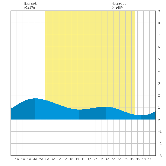 North Point tide chart for Thursday, June 29, 2023