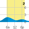 North Point tide chart for Friday, June 2, 2023