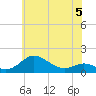 North Point tide chart for Monday, June 5, 2023