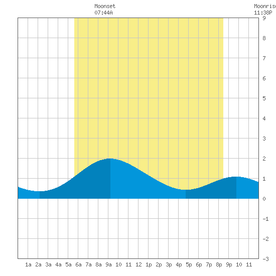 North Point tide chart for Tuesday, June 6, 2023