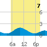 North Point tide chart for Wednesday, June 7, 2023