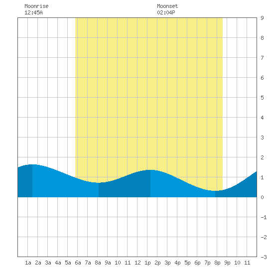 North Point tide chart for Monday, July 10, 2023
