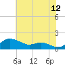 North Point tide chart for Wednesday, July 12, 2023