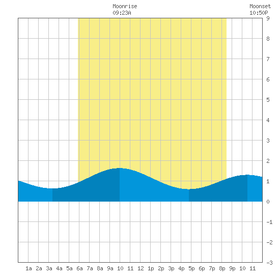 North Point tide chart for Friday, July 21, 2023