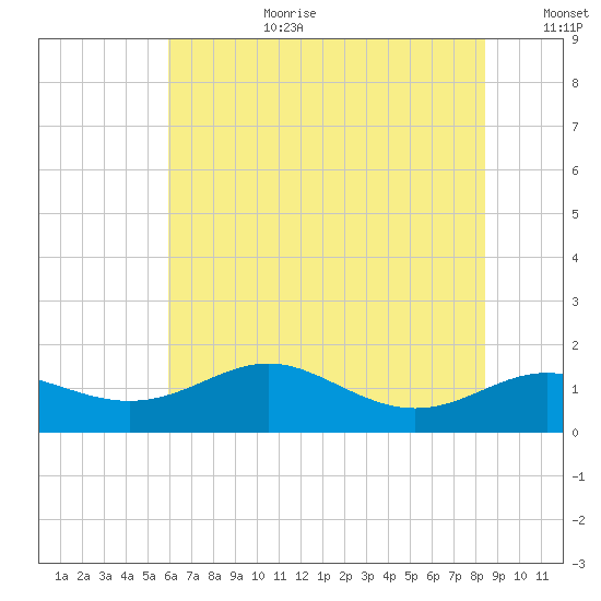 North Point tide chart for Saturday, July 22, 2023