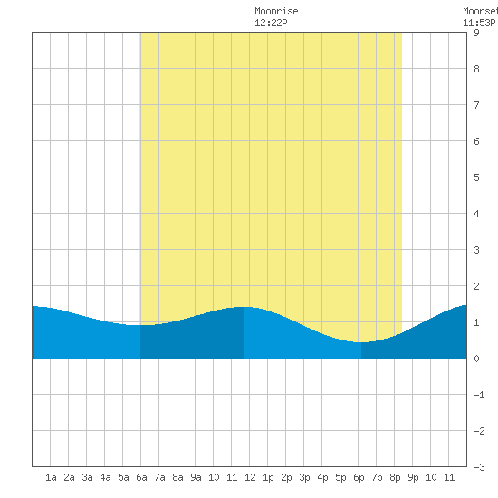 North Point tide chart for Monday, July 24, 2023