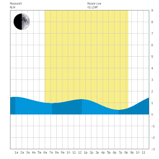 North Point tide chart for Tuesday, July 25, 2023
