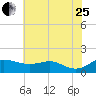 North Point tide chart for Tuesday, July 25, 2023