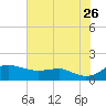North Point tide chart for Wednesday, July 26, 2023