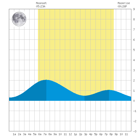 North Point tide chart for Monday, July 3, 2023