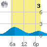 North Point tide chart for Monday, July 3, 2023