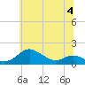 North Point tide chart for Tuesday, July 4, 2023