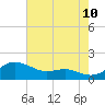 North Point tide chart for Thursday, August 10, 2023