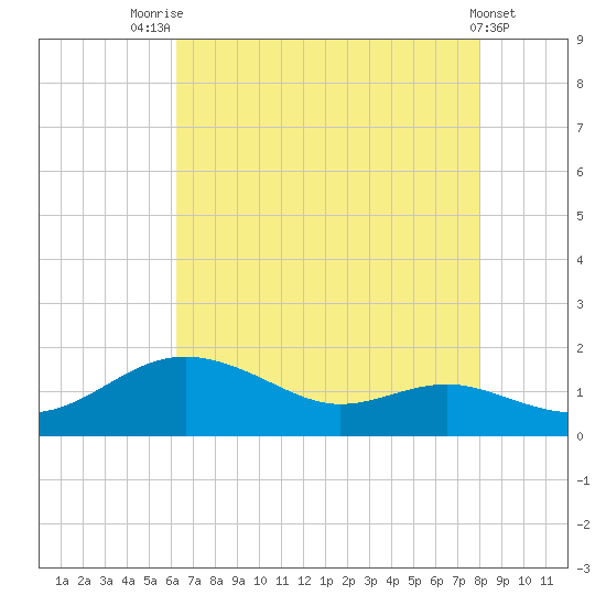 North Point tide chart for Monday, August 14, 2023