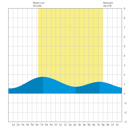 North Point tide chart for Tuesday, August 15, 2023