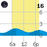 North Point tide chart for Wednesday, August 16, 2023