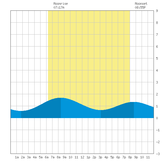 North Point tide chart for Thursday, August 17, 2023