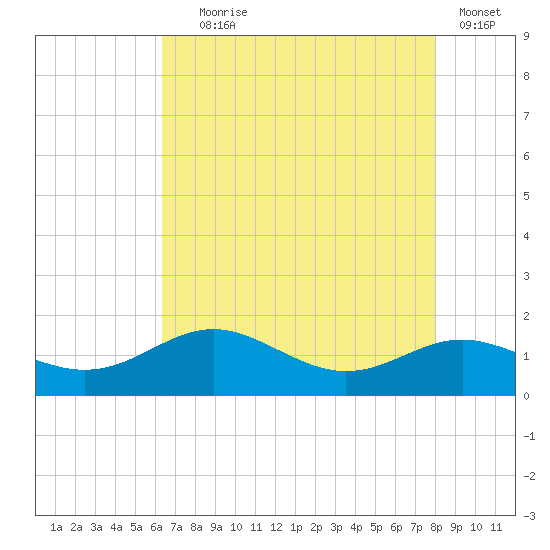 North Point tide chart for Friday, August 18, 2023
