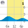 North Point tide chart for Tuesday, August 1, 2023