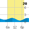 North Point tide chart for Sunday, August 20, 2023