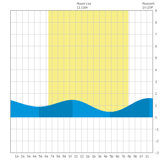 North Point tide chart for Monday, August 21, 2023