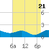 North Point tide chart for Monday, August 21, 2023