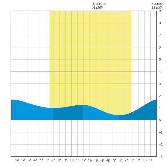 North Point tide chart for Wednesday, August 23, 2023
