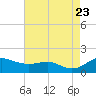 North Point tide chart for Wednesday, August 23, 2023