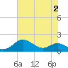 North Point tide chart for Wednesday, August 2, 2023