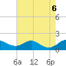 North Point tide chart for Sunday, August 6, 2023