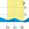 North Point tide chart for Monday, August 7, 2023