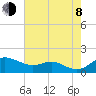 North Point tide chart for Tuesday, August 8, 2023