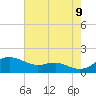 North Point tide chart for Wednesday, August 9, 2023