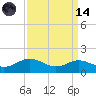 North Point tide chart for Thursday, September 14, 2023