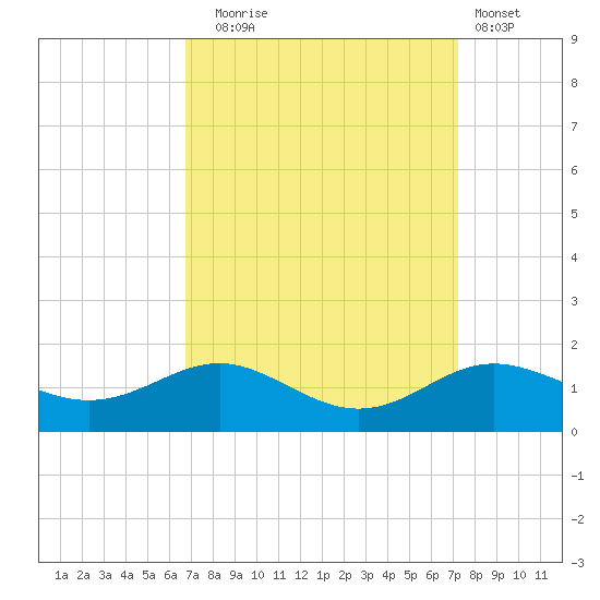 North Point tide chart for Saturday, September 16, 2023