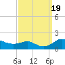 North Point tide chart for Tuesday, September 19, 2023