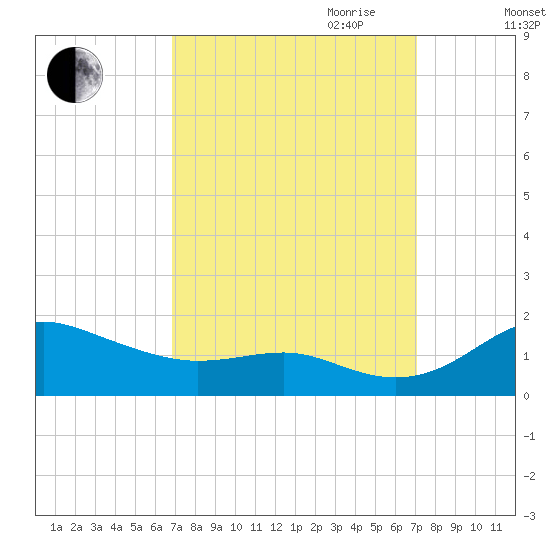 North Point tide chart for Friday, September 22, 2023