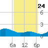 North Point tide chart for Sunday, September 24, 2023