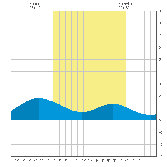 North Point tide chart for Tuesday, September 26, 2023
