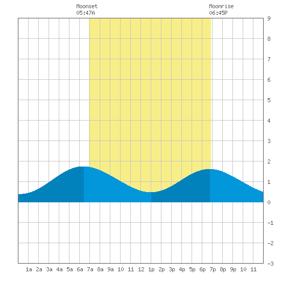 North Point tide chart for Thursday, September 28, 2023