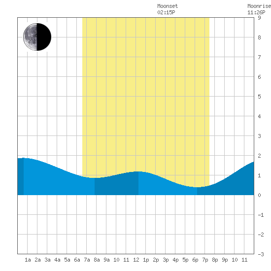 North Point tide chart for Wednesday, September 6, 2023