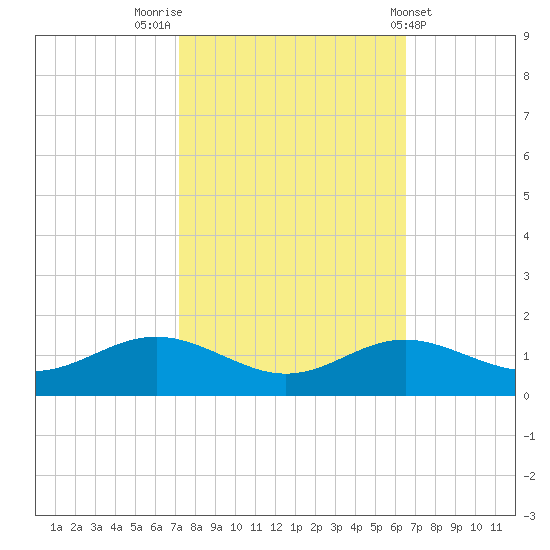 North Point tide chart for Thursday, October 12, 2023